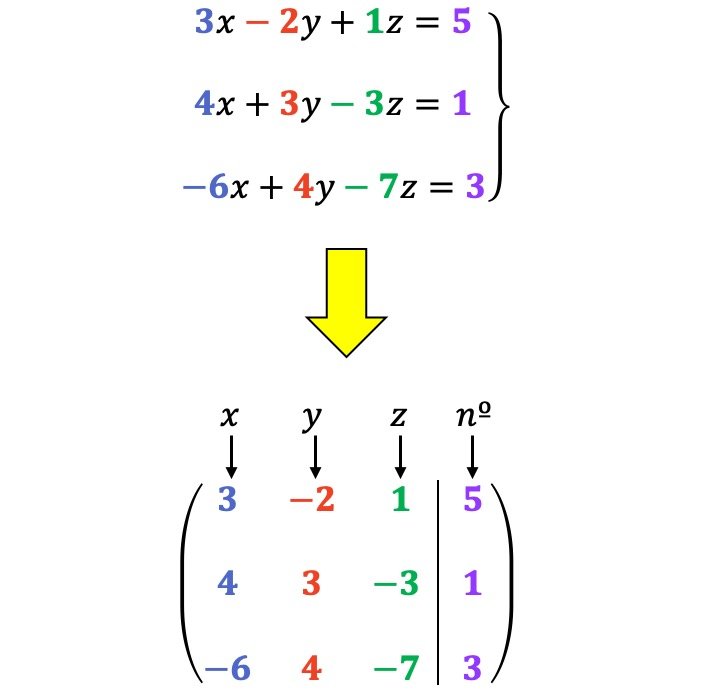 Metodo de Gauss